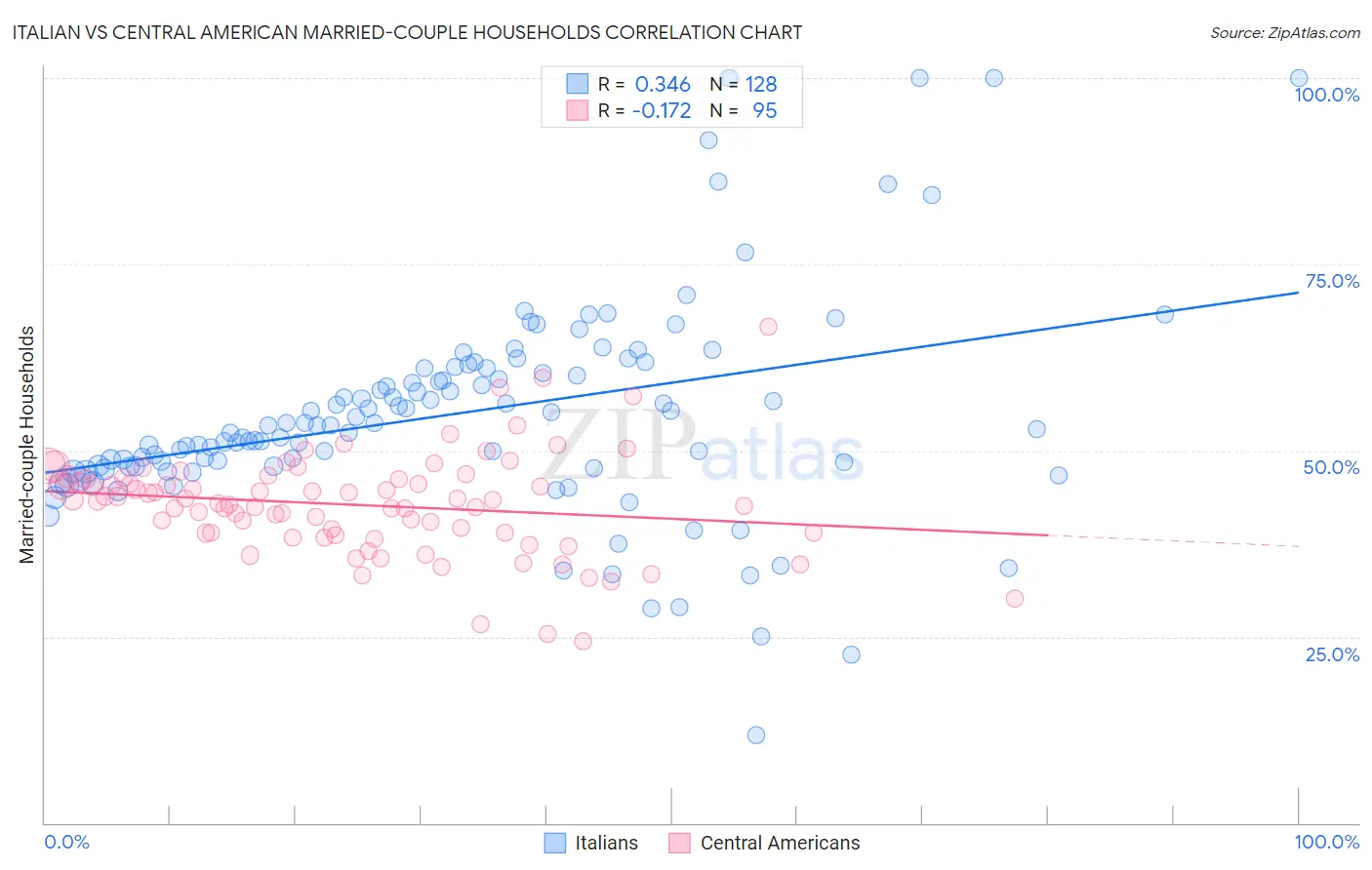 Italian vs Central American Married-couple Households