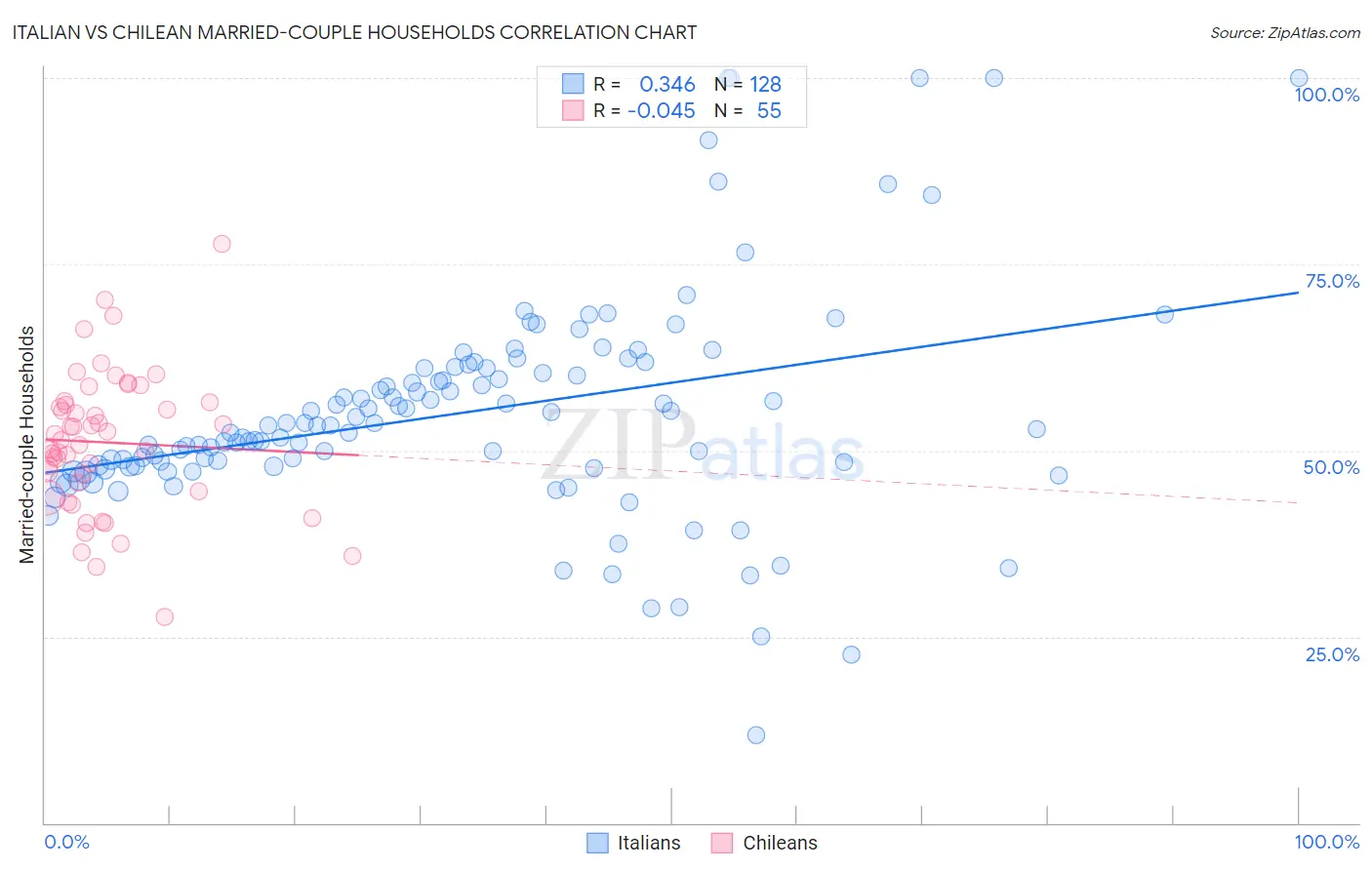 Italian vs Chilean Married-couple Households