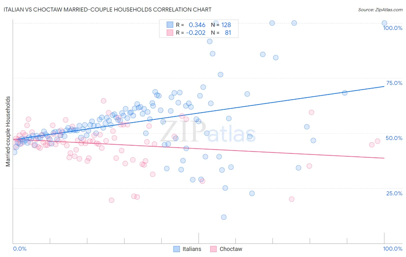 Italian vs Choctaw Married-couple Households