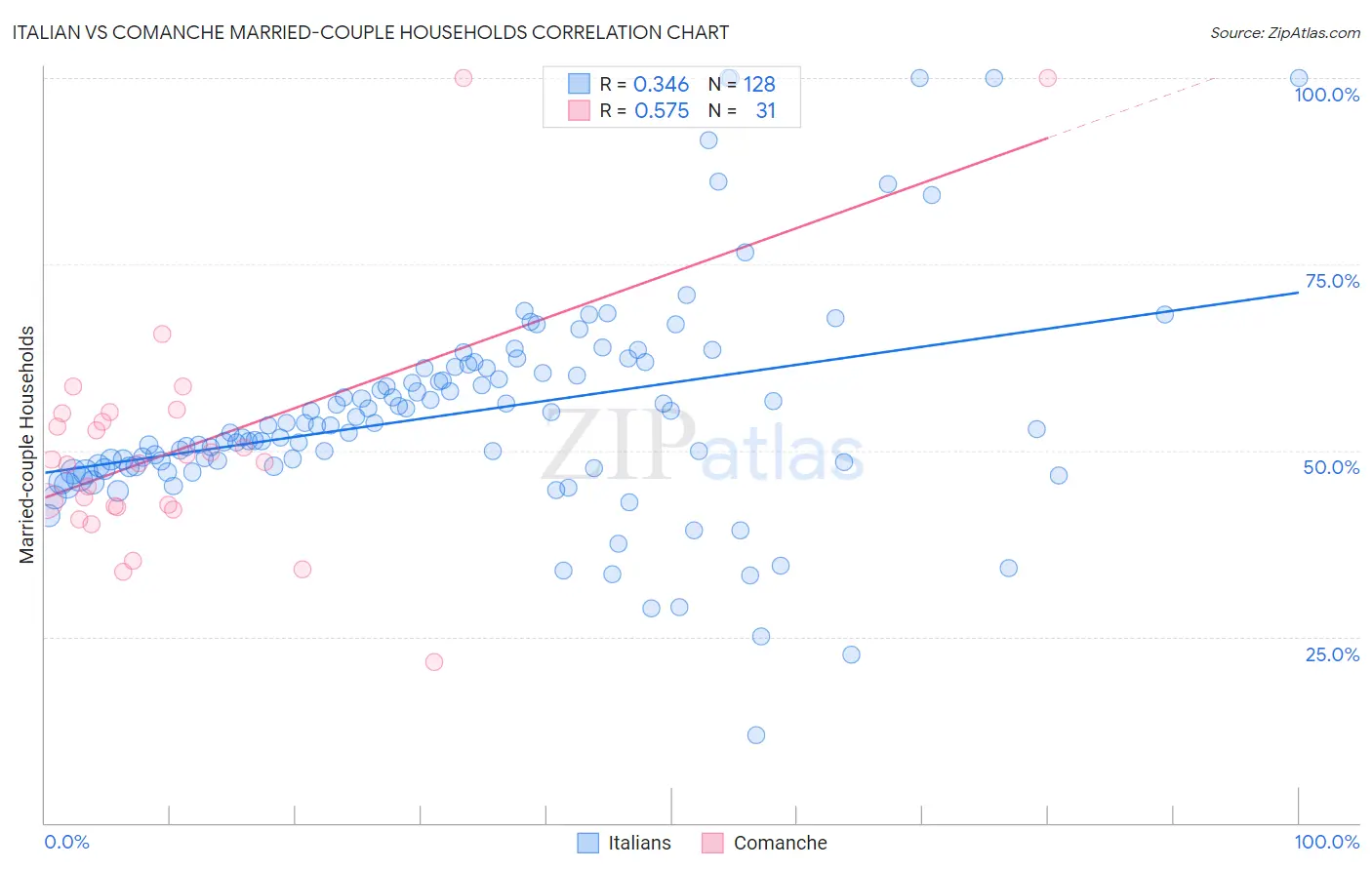 Italian vs Comanche Married-couple Households