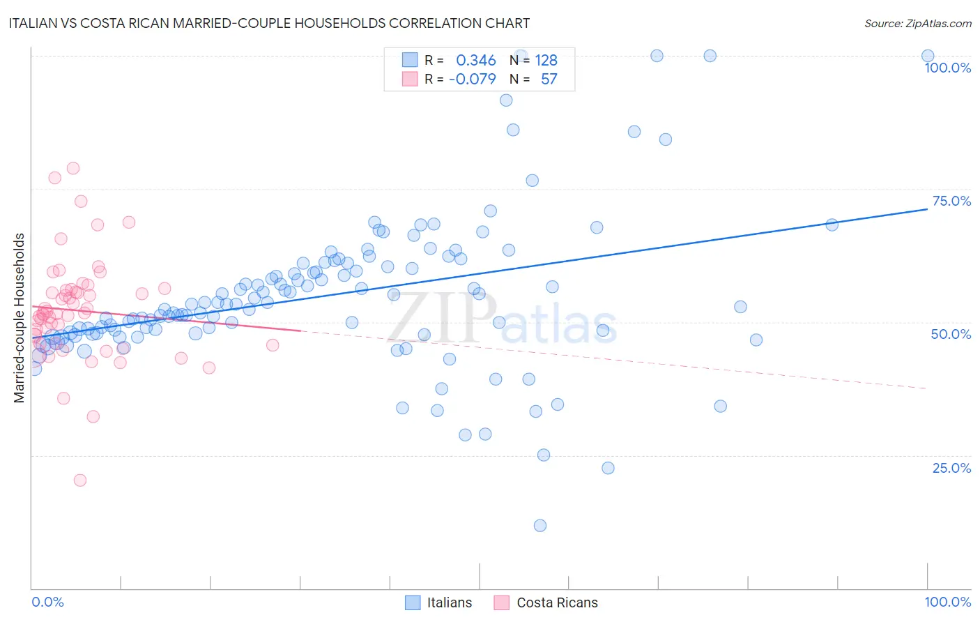 Italian vs Costa Rican Married-couple Households