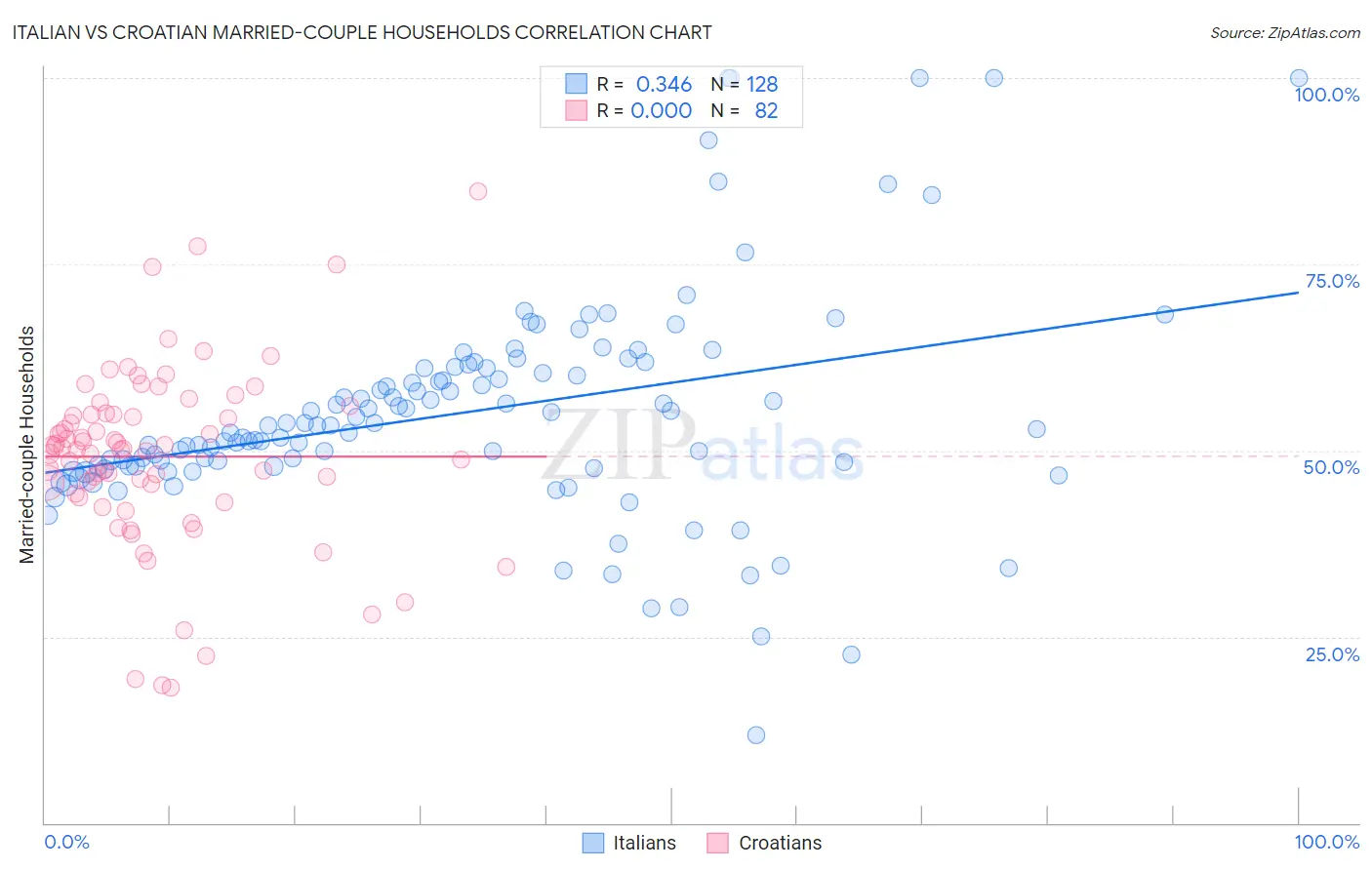 Italian vs Croatian Married-couple Households