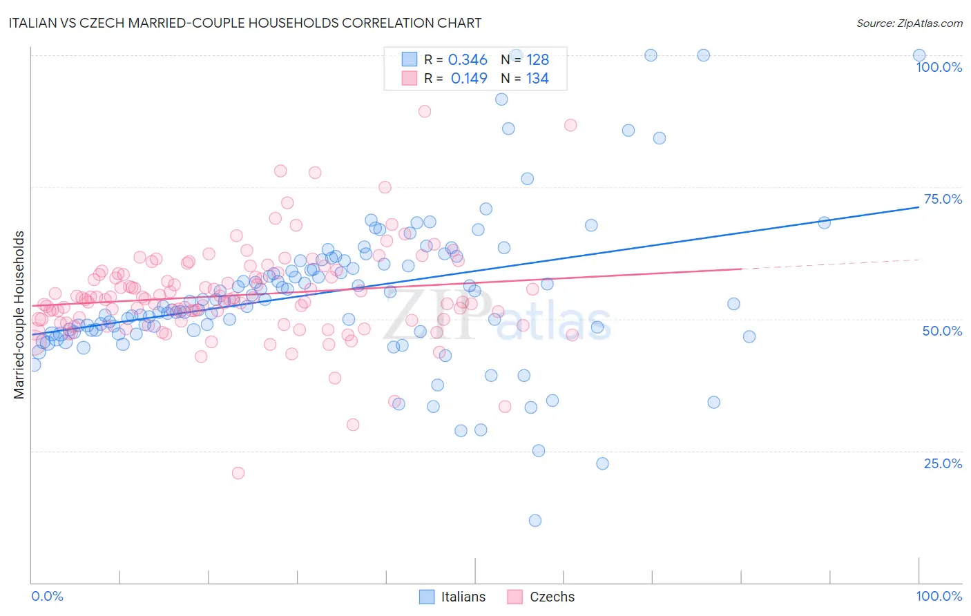 Italian vs Czech Married-couple Households