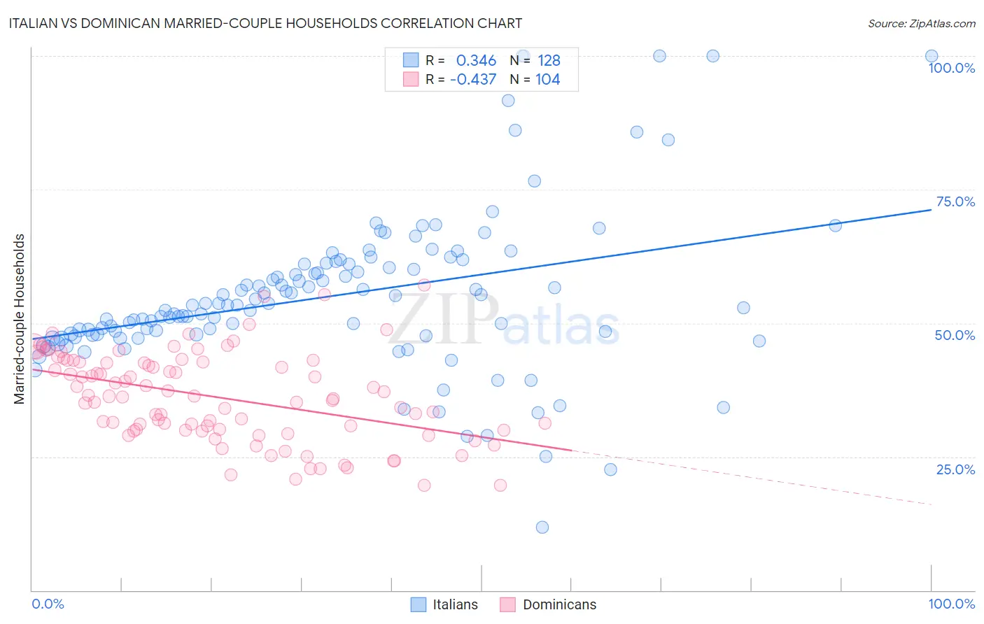 Italian vs Dominican Married-couple Households