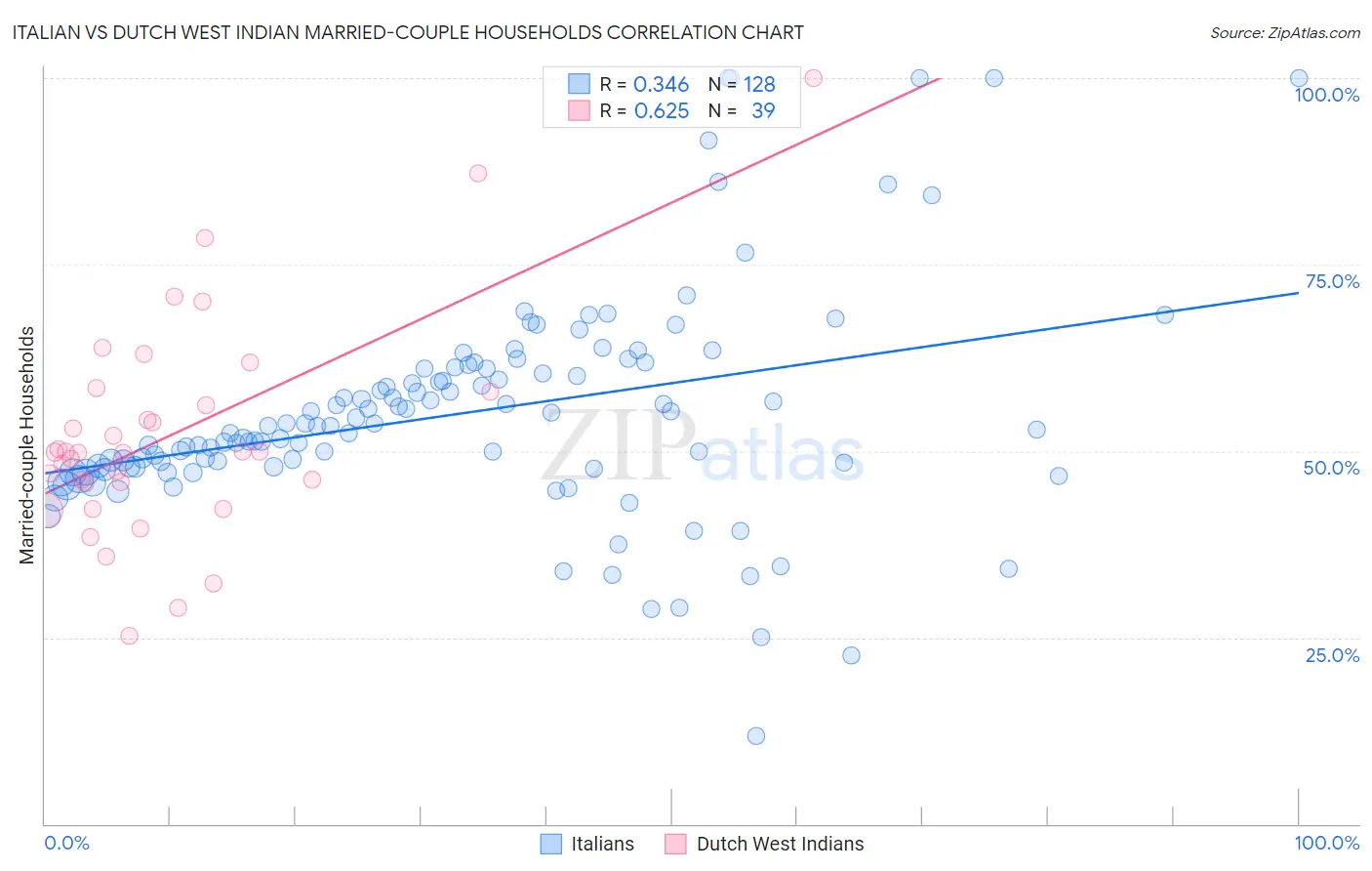 Italian vs Dutch West Indian Married-couple Households