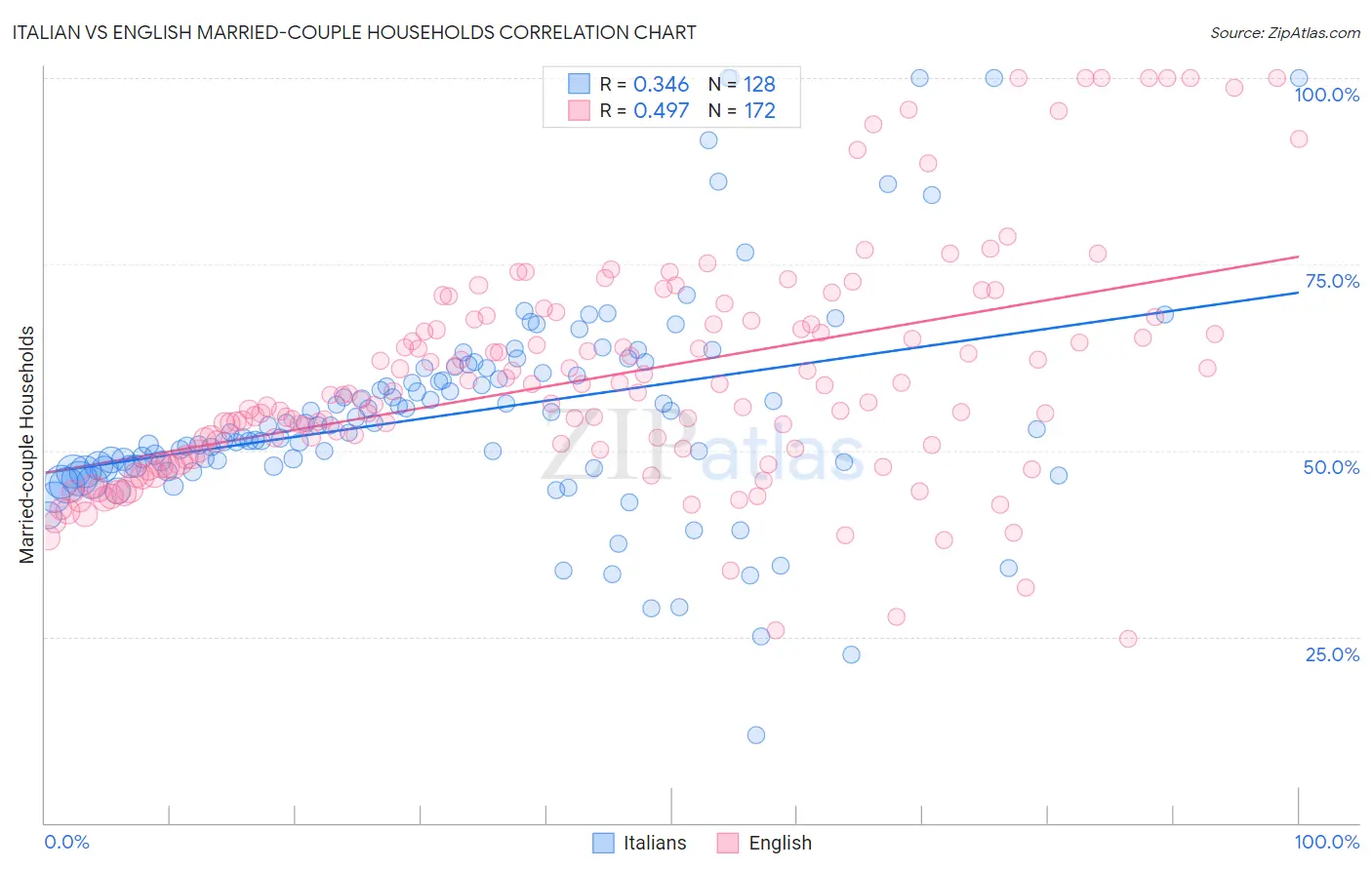 Italian vs English Married-couple Households