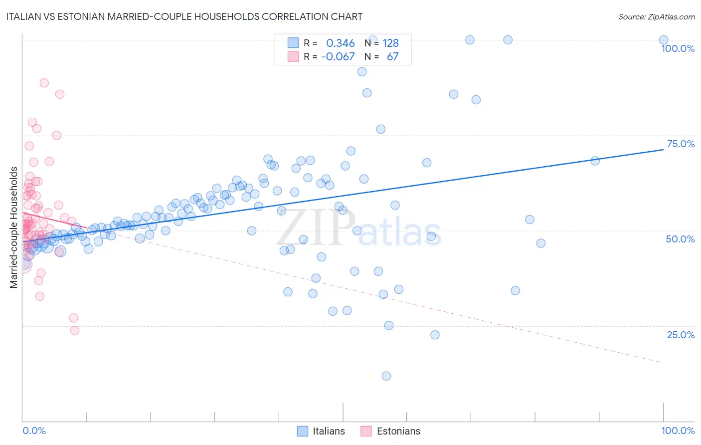 Italian vs Estonian Married-couple Households