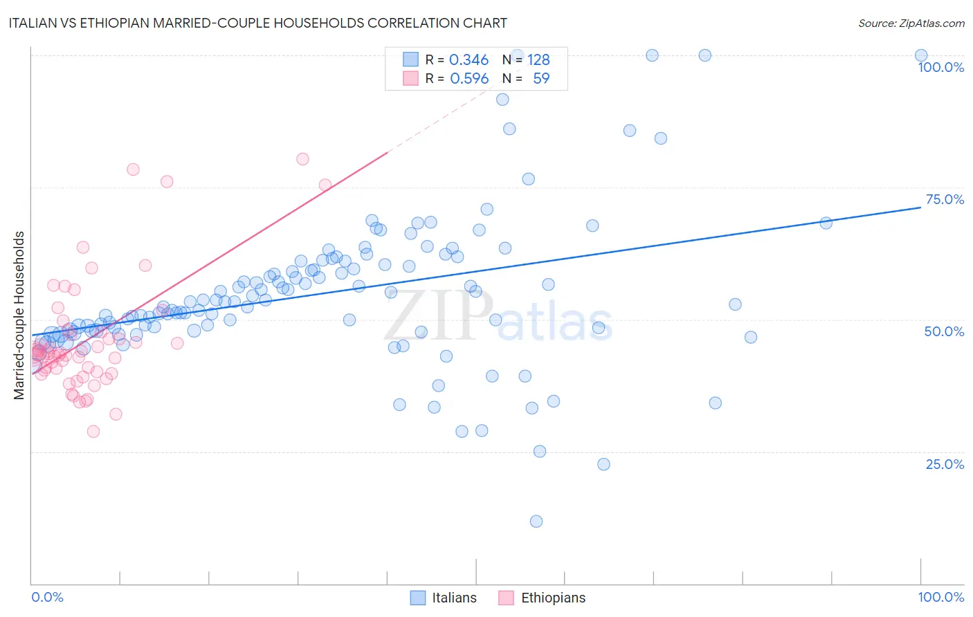 Italian vs Ethiopian Married-couple Households