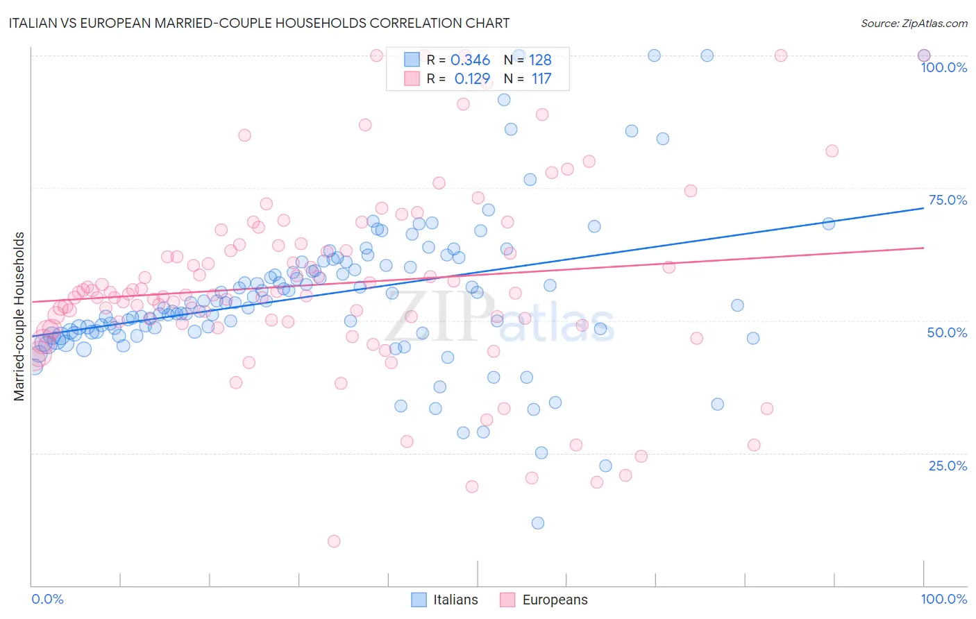 Italian vs European Married-couple Households