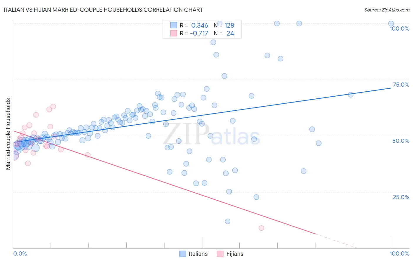 Italian vs Fijian Married-couple Households