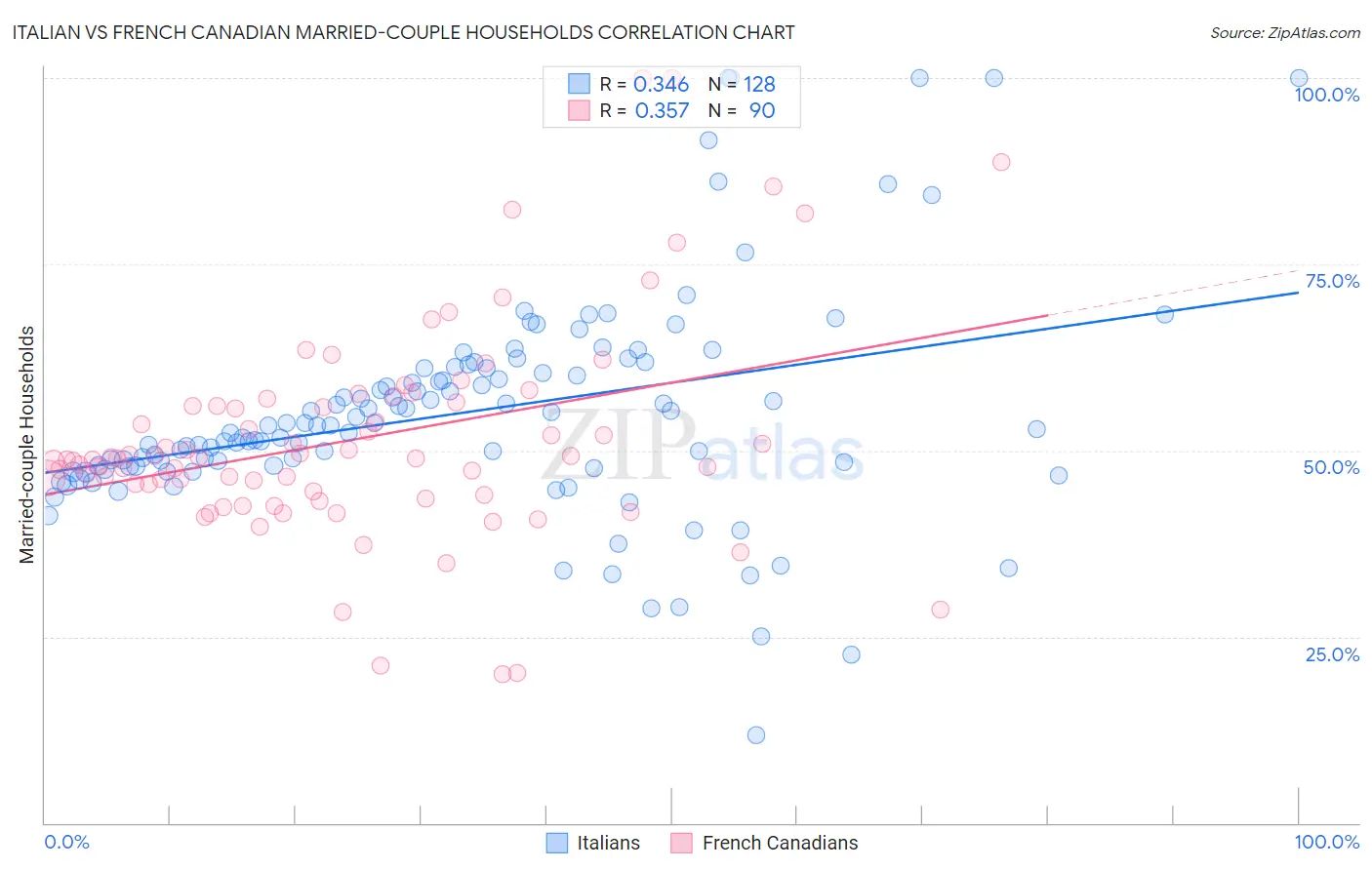 Italian vs French Canadian Married-couple Households