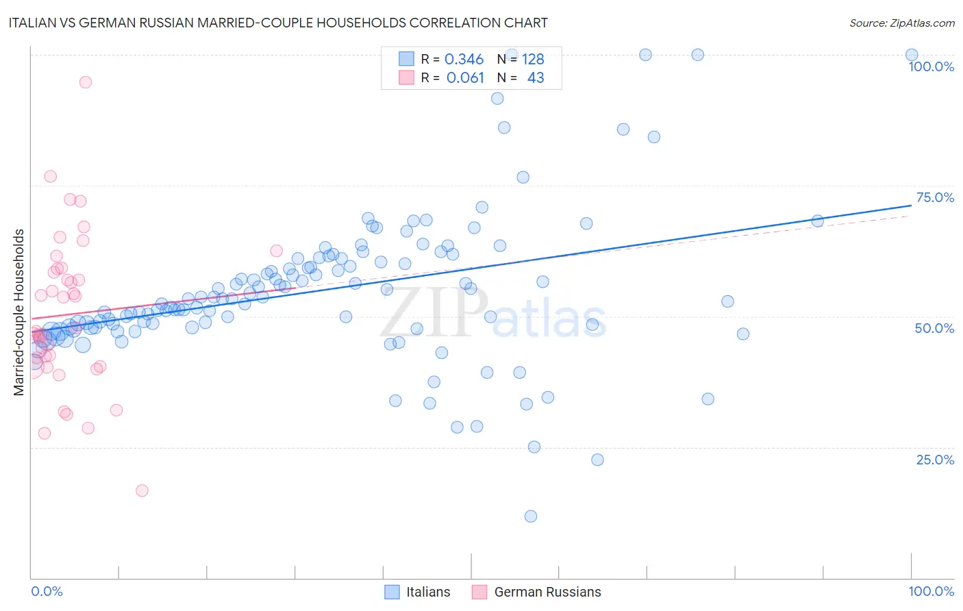 Italian vs German Russian Married-couple Households