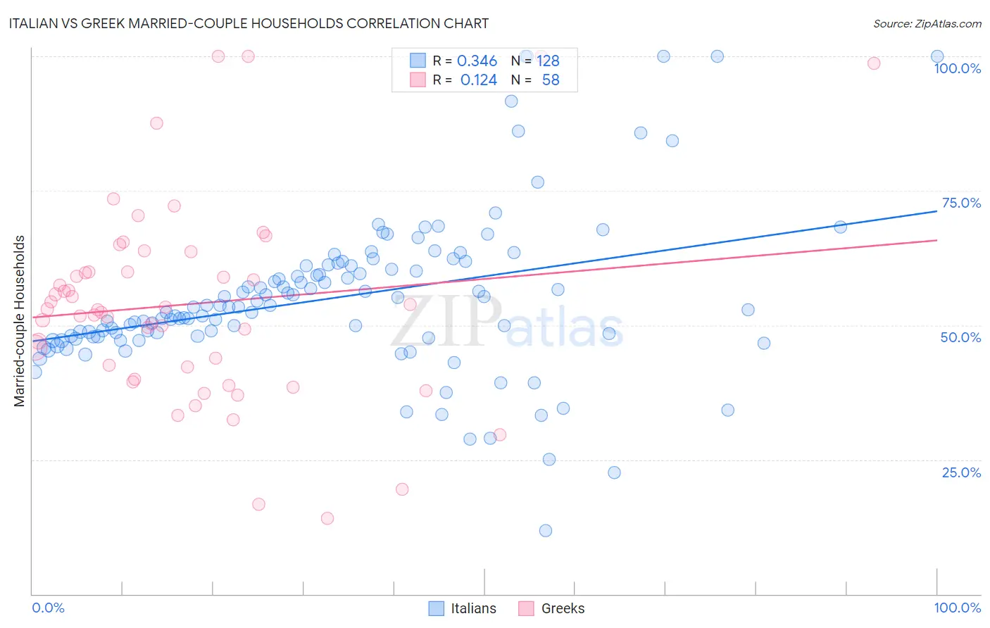 Italian vs Greek Married-couple Households