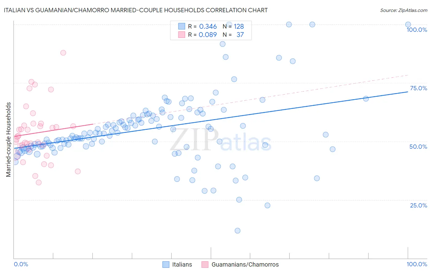 Italian vs Guamanian/Chamorro Married-couple Households