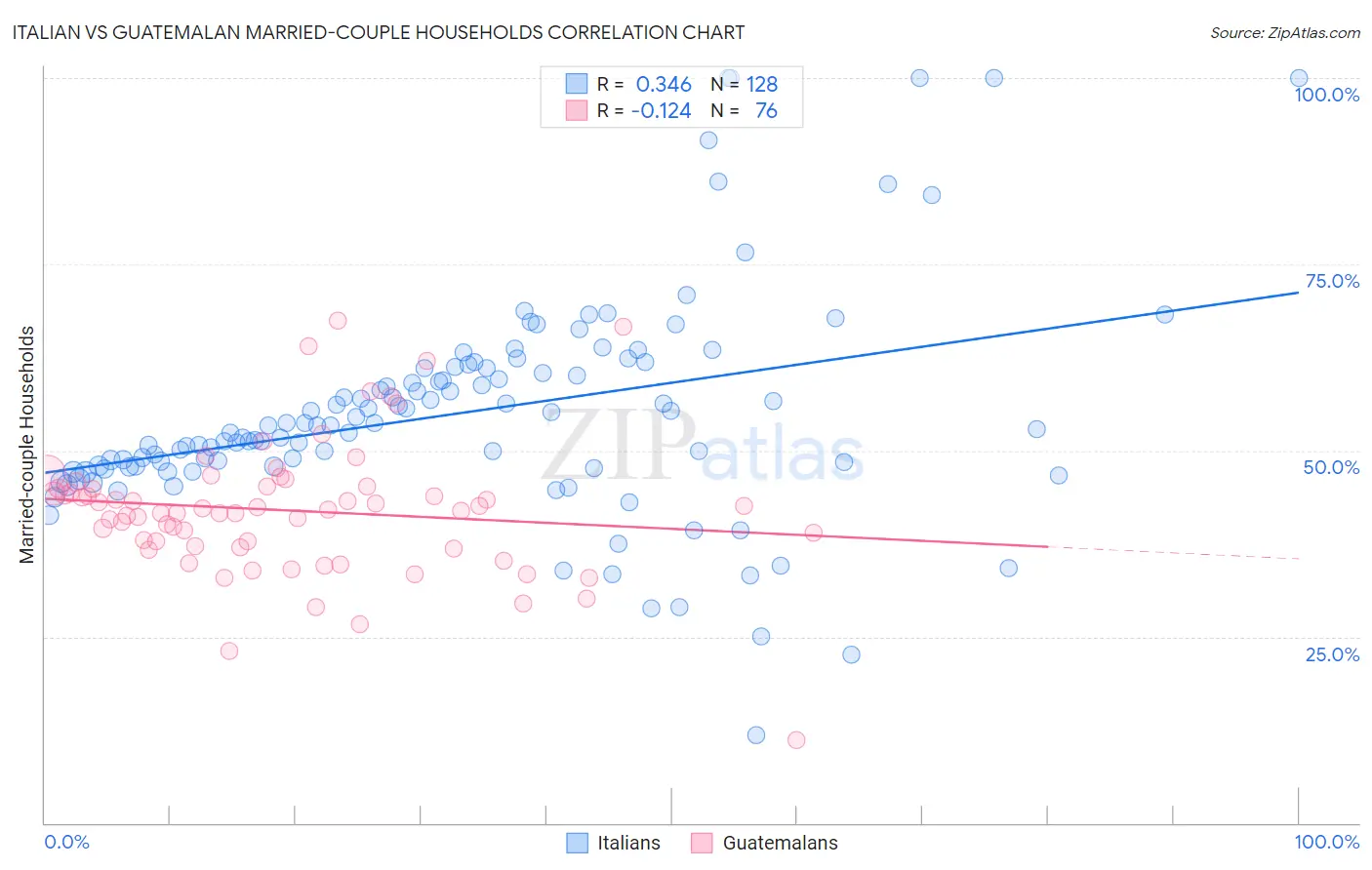Italian vs Guatemalan Married-couple Households
