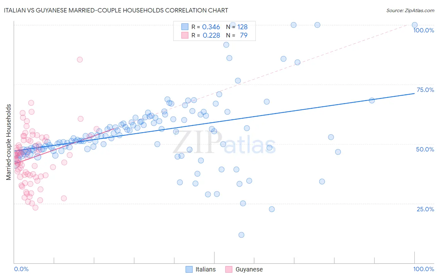 Italian vs Guyanese Married-couple Households