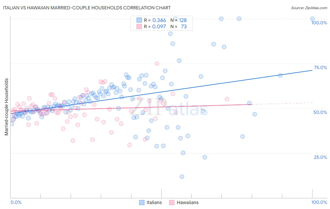 Italian vs Hawaiian Married-couple Households