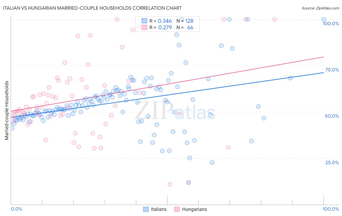 Italian vs Hungarian Married-couple Households