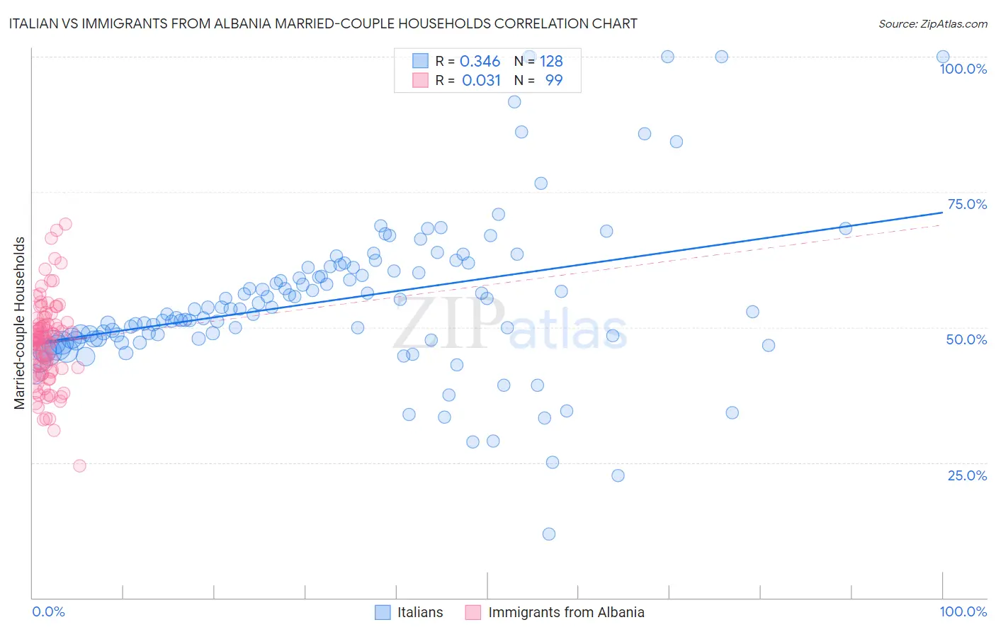 Italian vs Immigrants from Albania Married-couple Households