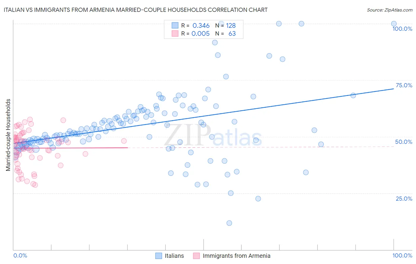 Italian vs Immigrants from Armenia Married-couple Households