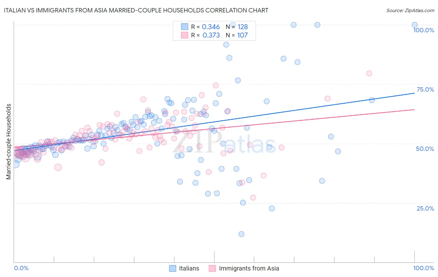 Italian vs Immigrants from Asia Married-couple Households