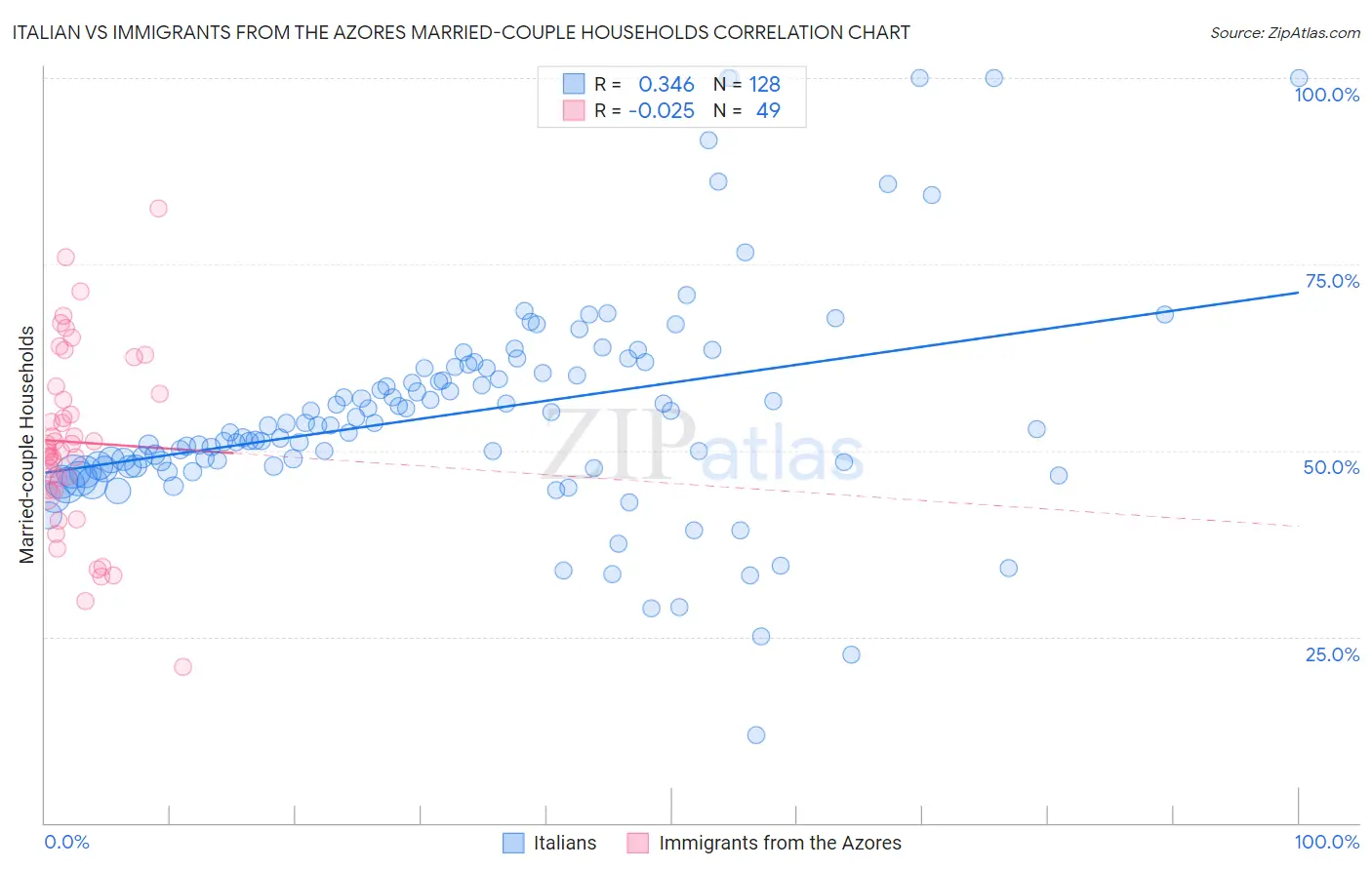 Italian vs Immigrants from the Azores Married-couple Households