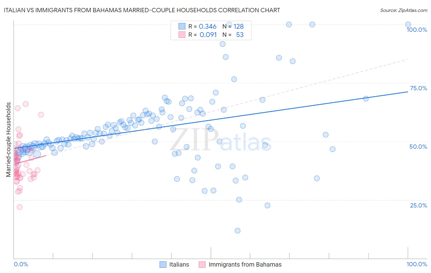 Italian vs Immigrants from Bahamas Married-couple Households