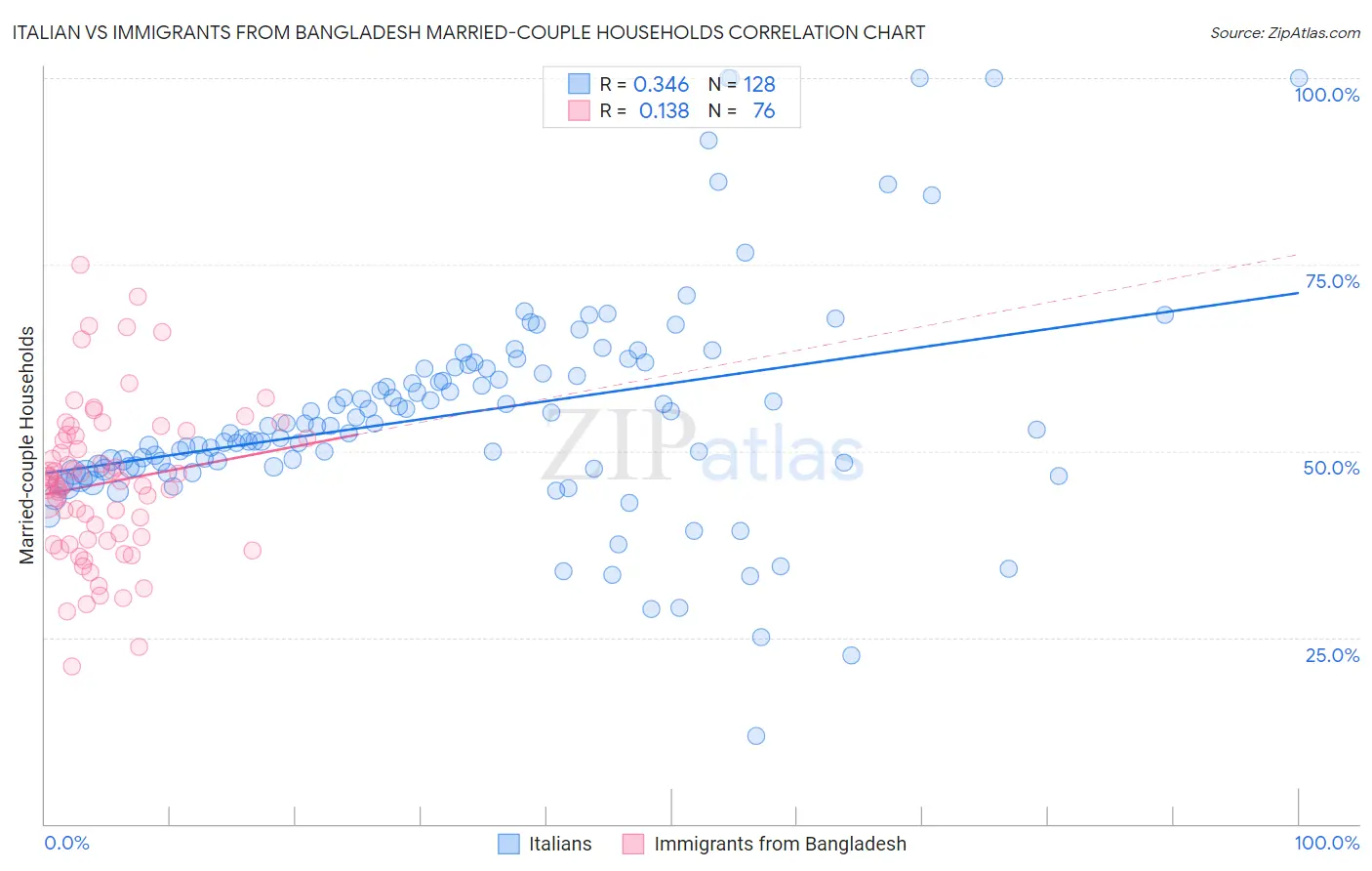 Italian vs Immigrants from Bangladesh Married-couple Households