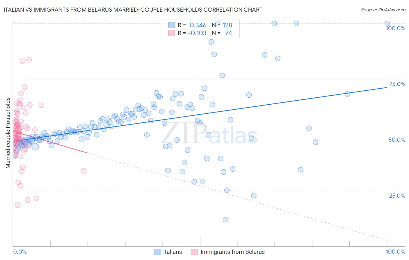 Italian vs Immigrants from Belarus Married-couple Households