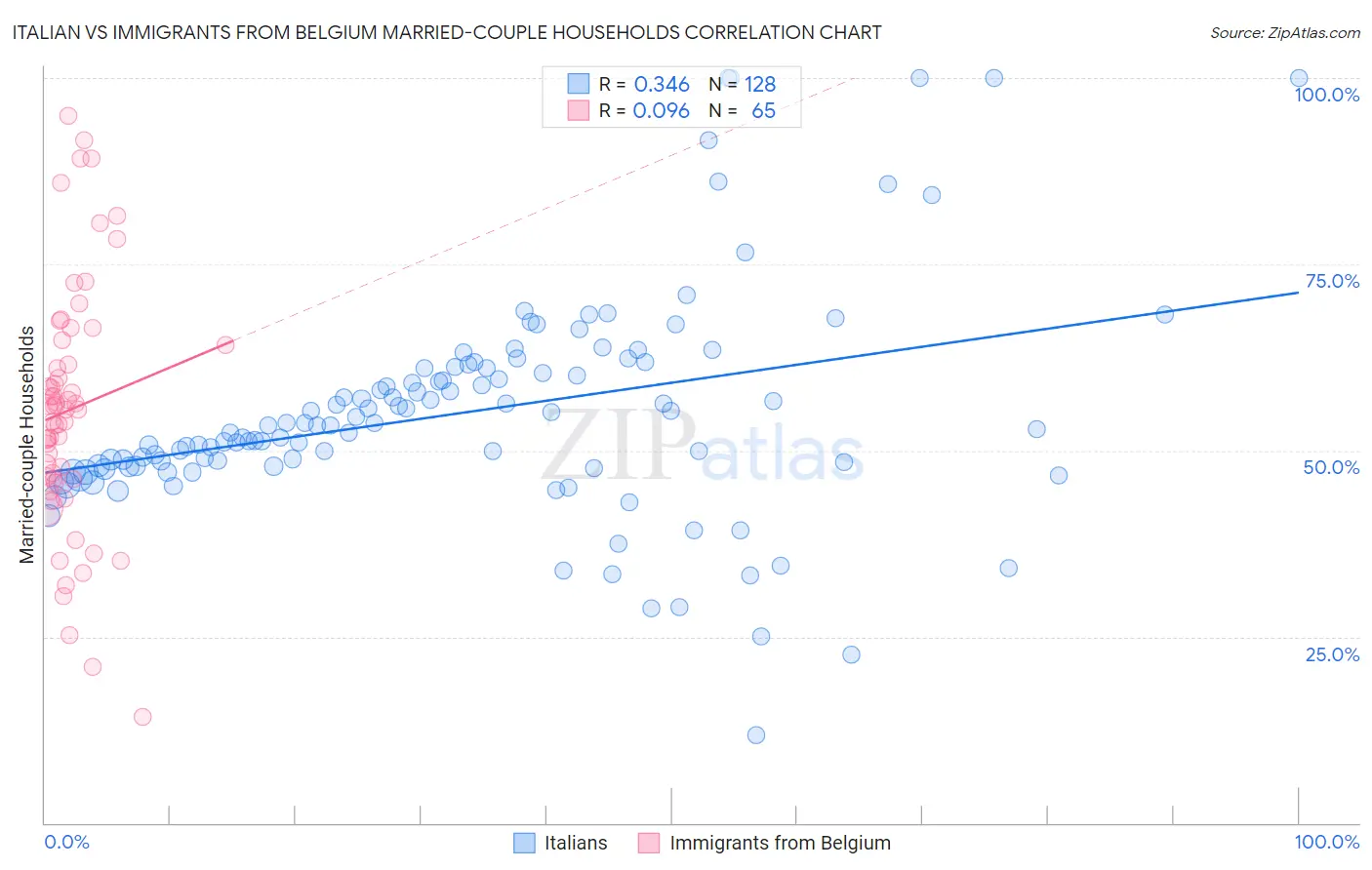Italian vs Immigrants from Belgium Married-couple Households