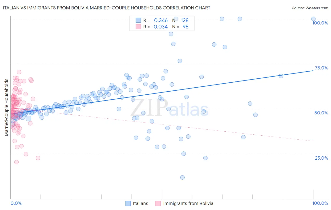 Italian vs Immigrants from Bolivia Married-couple Households