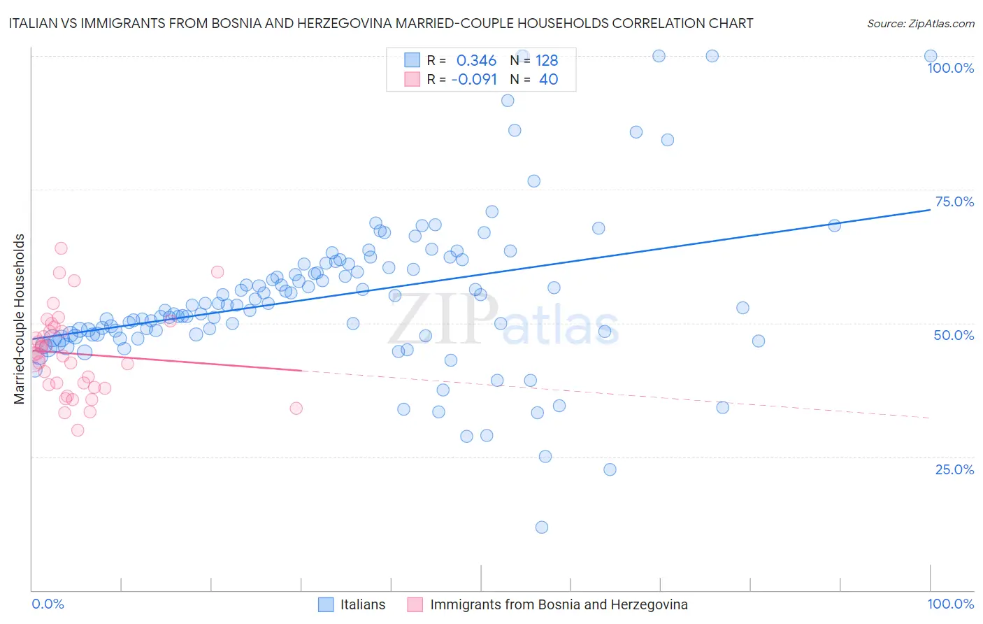 Italian vs Immigrants from Bosnia and Herzegovina Married-couple Households