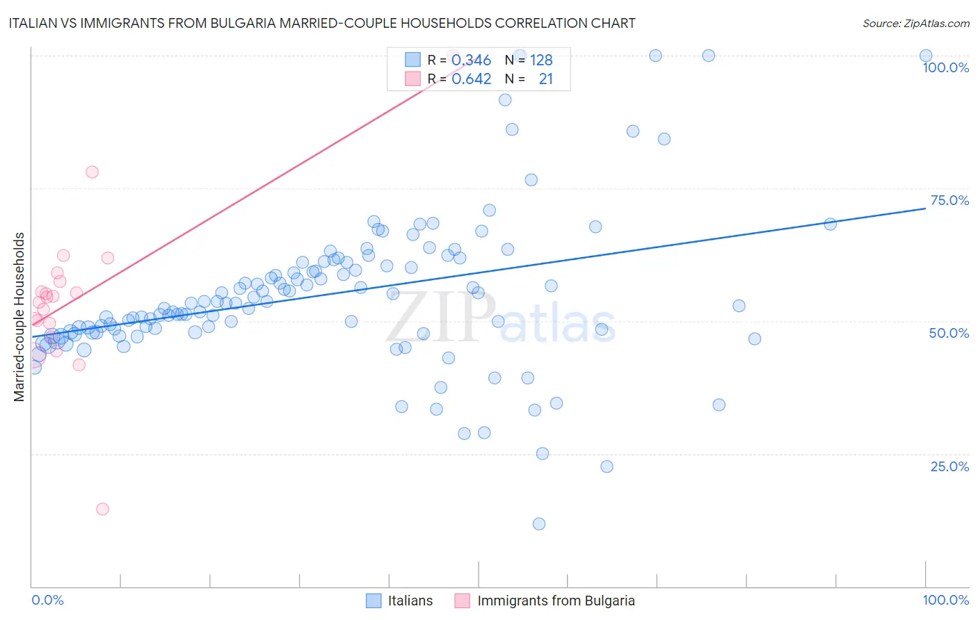 Italian vs Immigrants from Bulgaria Married-couple Households