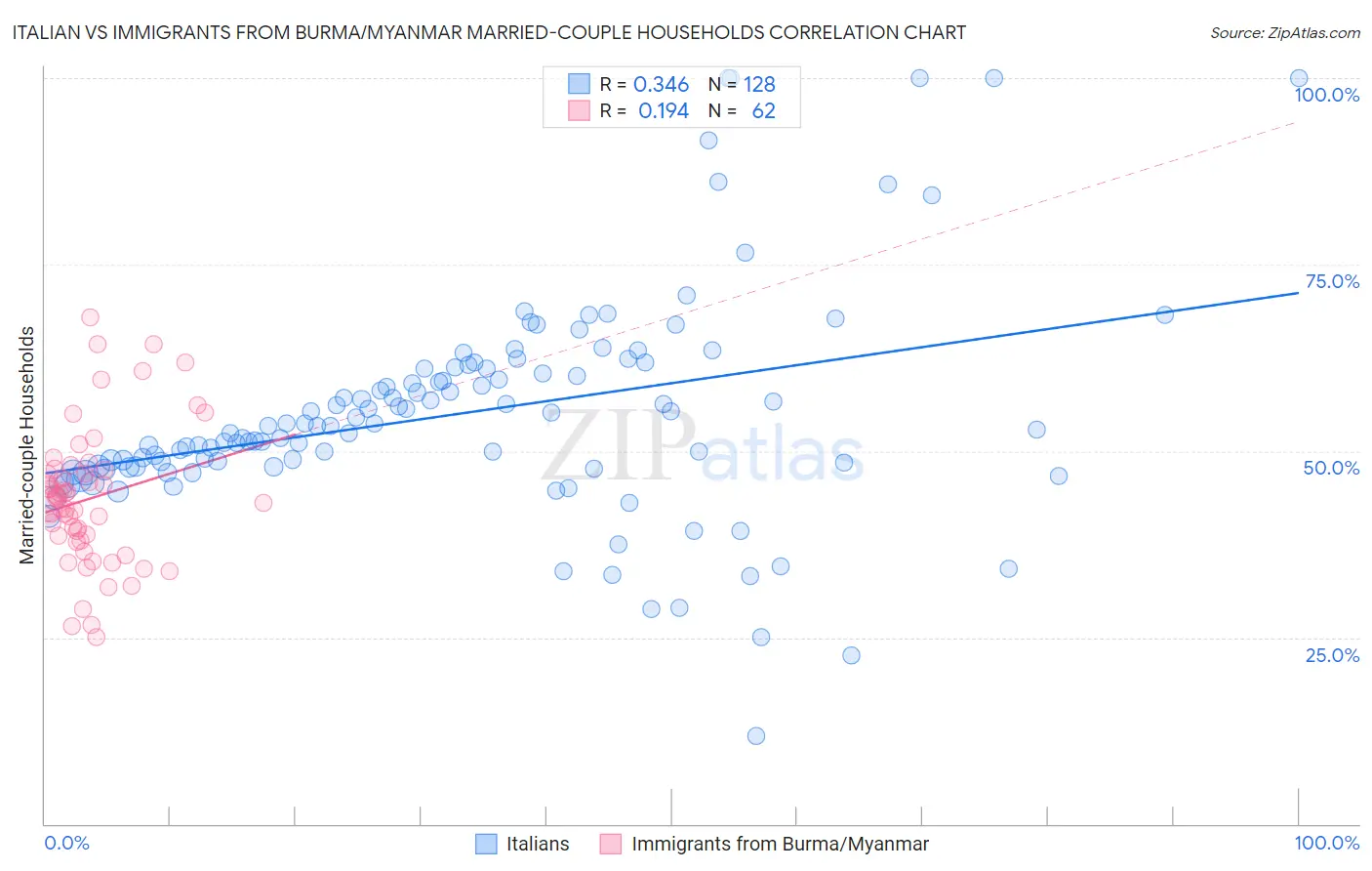 Italian vs Immigrants from Burma/Myanmar Married-couple Households