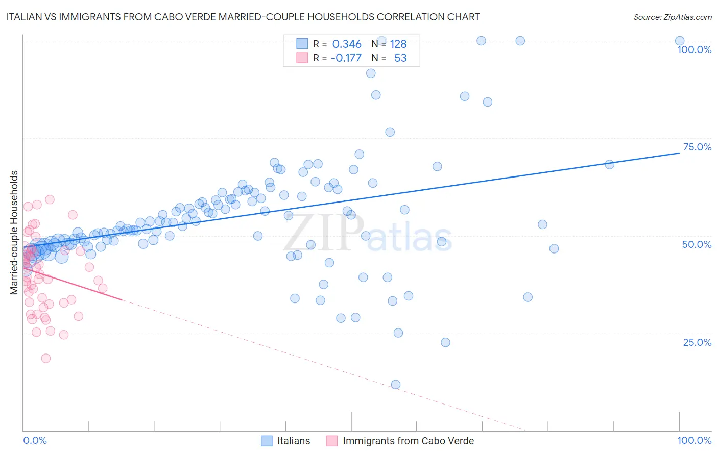 Italian vs Immigrants from Cabo Verde Married-couple Households