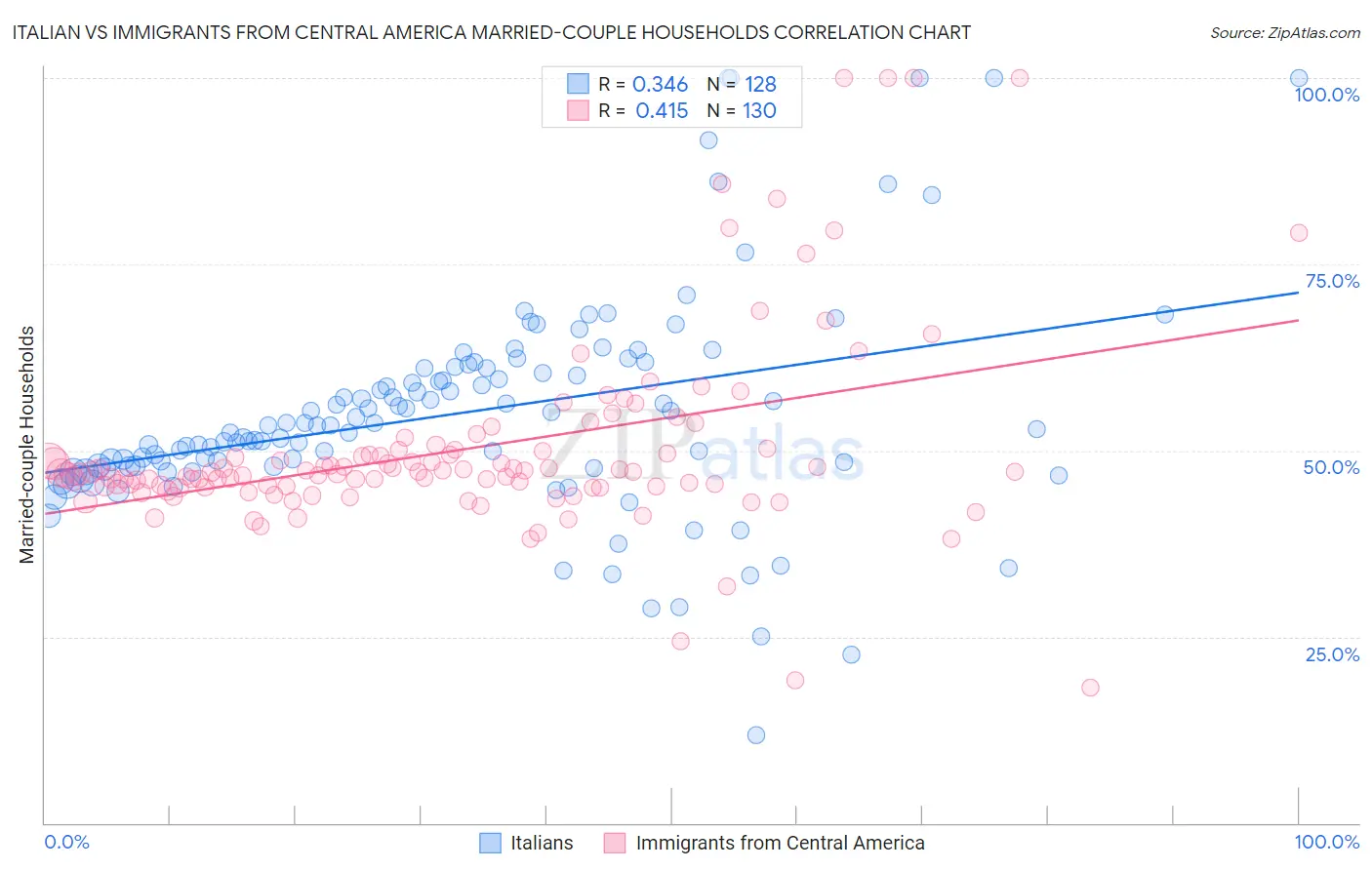 Italian vs Immigrants from Central America Married-couple Households