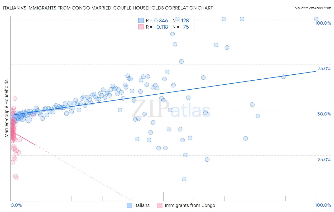 Italian vs Immigrants from Congo Married-couple Households