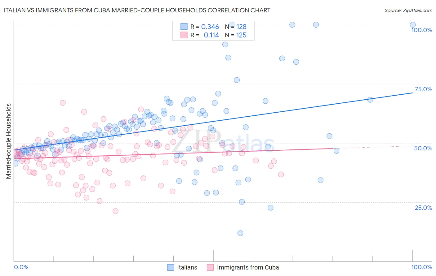 Italian vs Immigrants from Cuba Married-couple Households