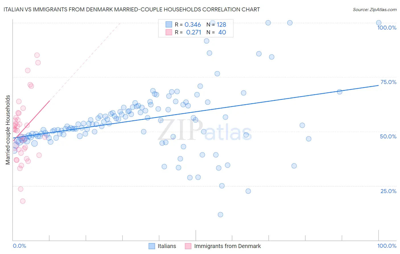 Italian vs Immigrants from Denmark Married-couple Households