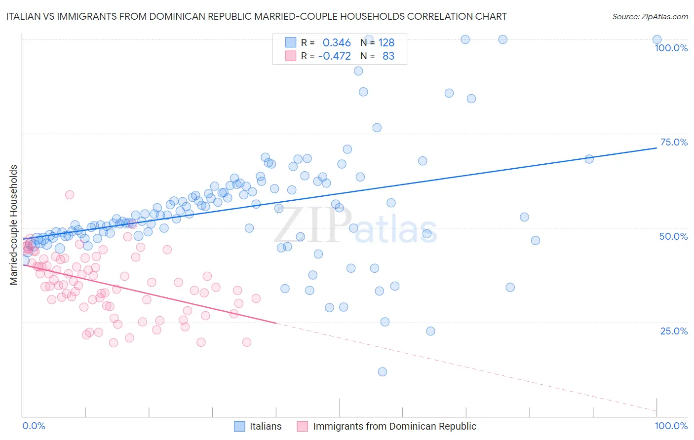Italian vs Immigrants from Dominican Republic Married-couple Households