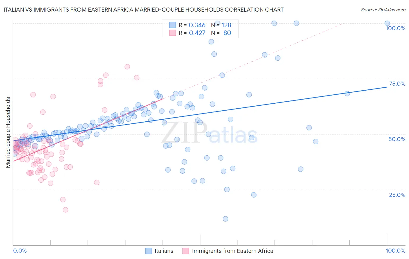 Italian vs Immigrants from Eastern Africa Married-couple Households
