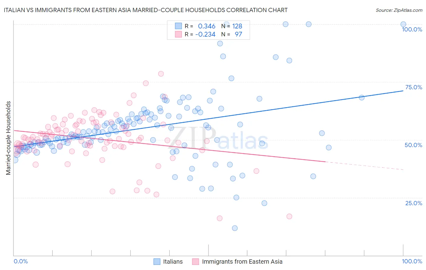 Italian vs Immigrants from Eastern Asia Married-couple Households