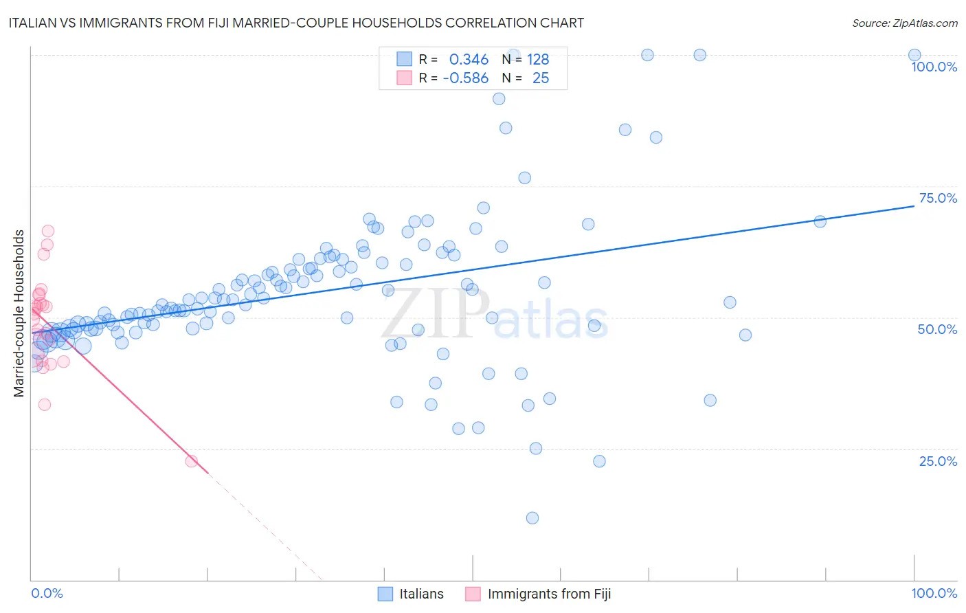 Italian vs Immigrants from Fiji Married-couple Households