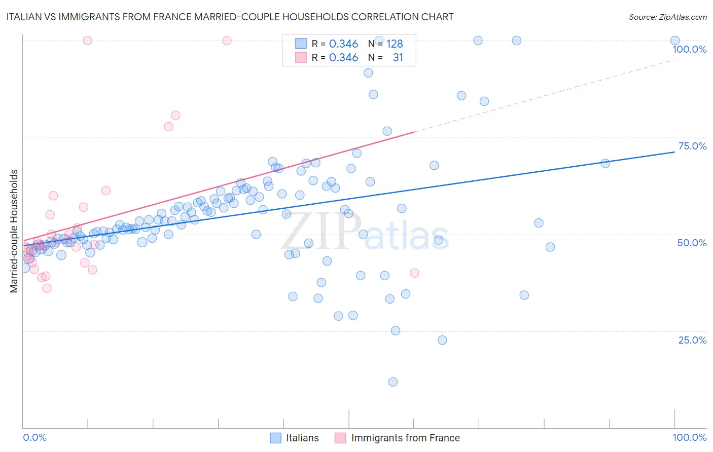 Italian vs Immigrants from France Married-couple Households