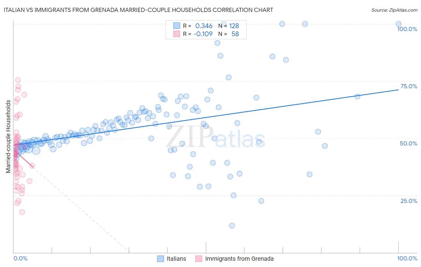 Italian vs Immigrants from Grenada Married-couple Households