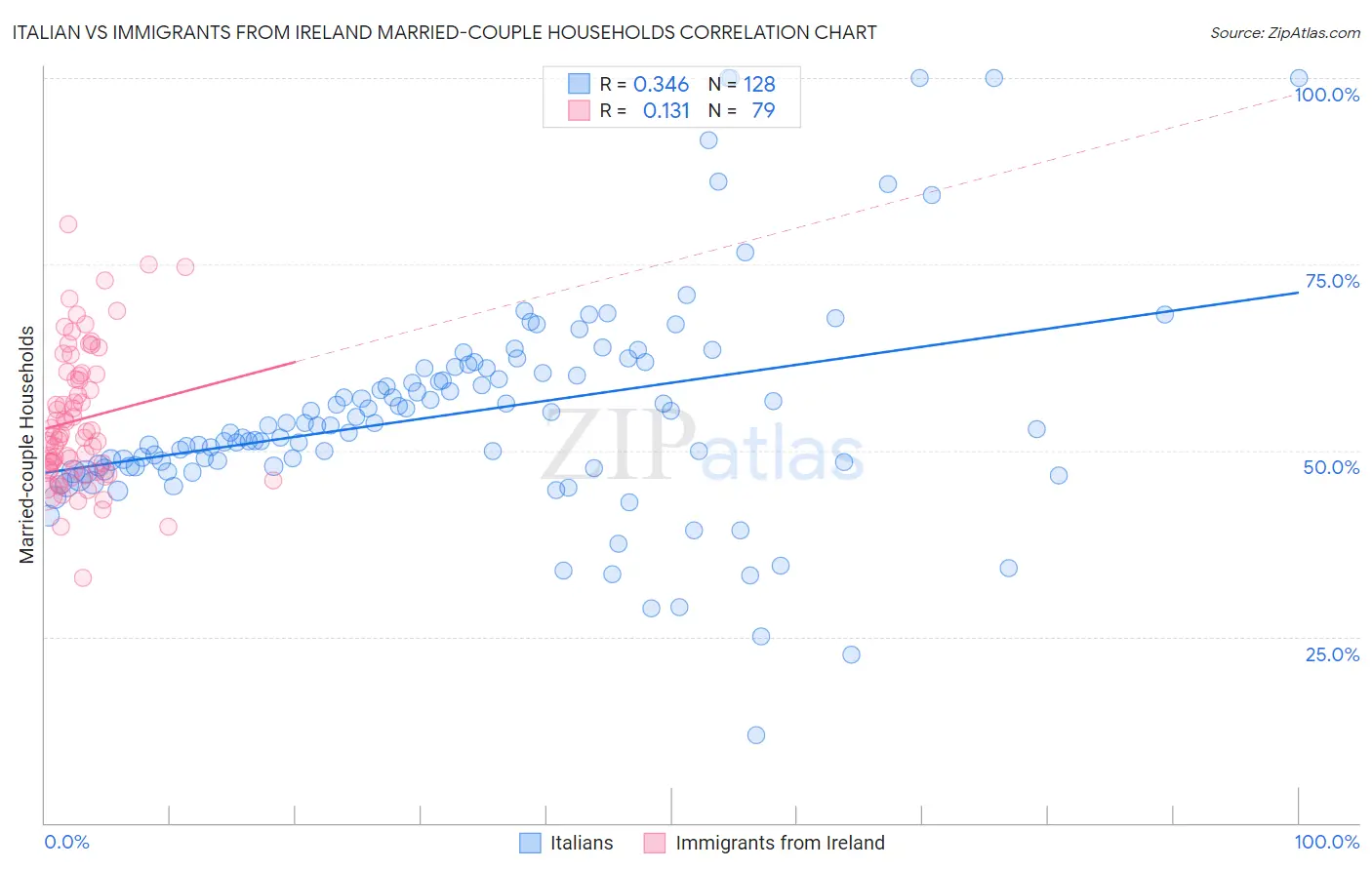 Italian vs Immigrants from Ireland Married-couple Households