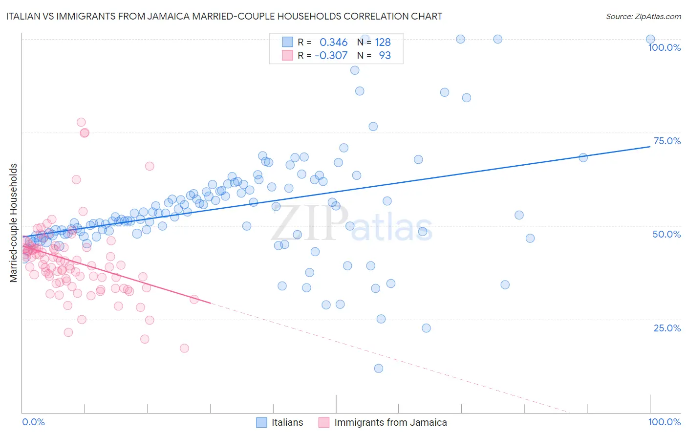 Italian vs Immigrants from Jamaica Married-couple Households