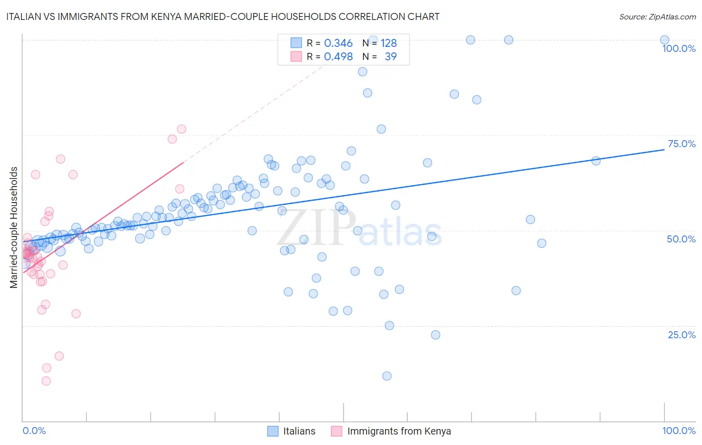 Italian vs Immigrants from Kenya Married-couple Households
