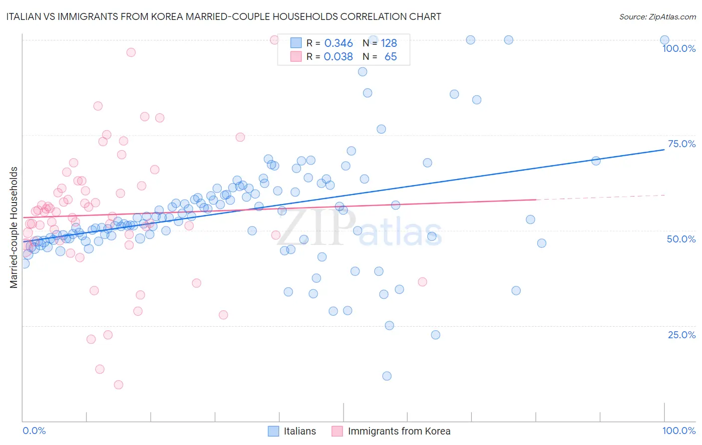 Italian vs Immigrants from Korea Married-couple Households