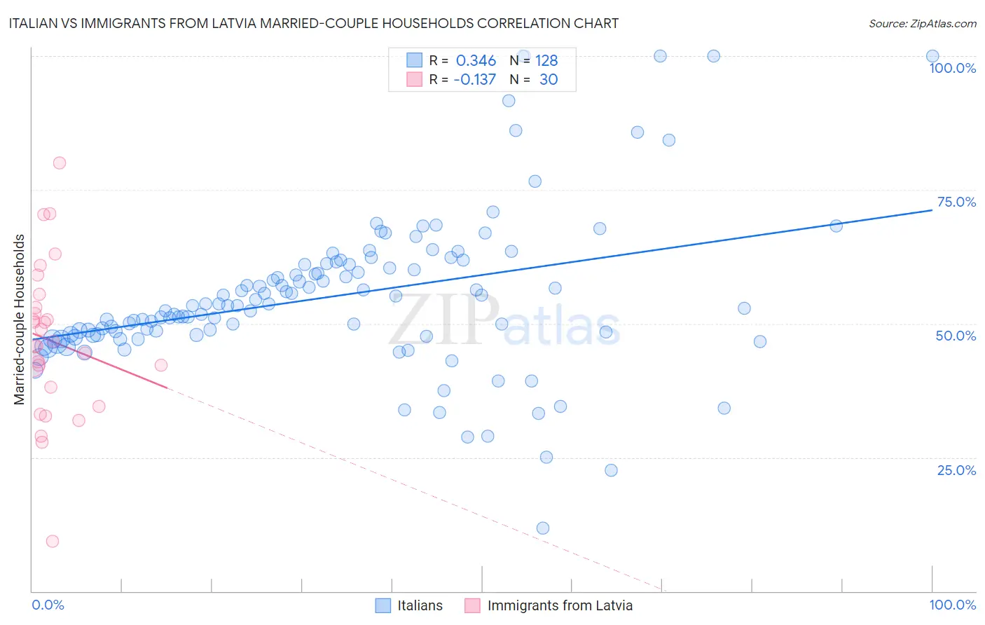Italian vs Immigrants from Latvia Married-couple Households
